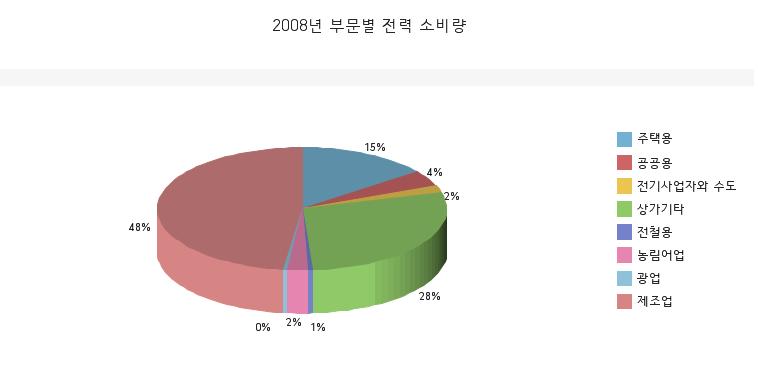2008 부문별 전력 소비량.JPG